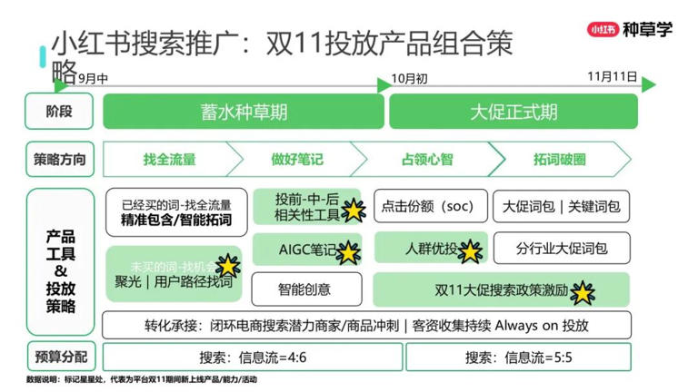 2025年双11小红书「搜索广告」行业：搜索推广最新产品介绍及双11营销指南